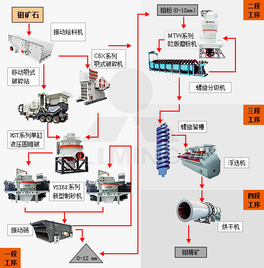 钼矿石加工生产工艺流程