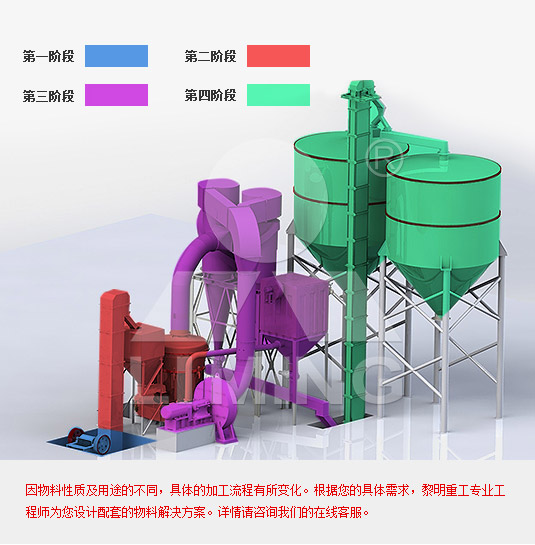 白云石粉磨生产线的流程