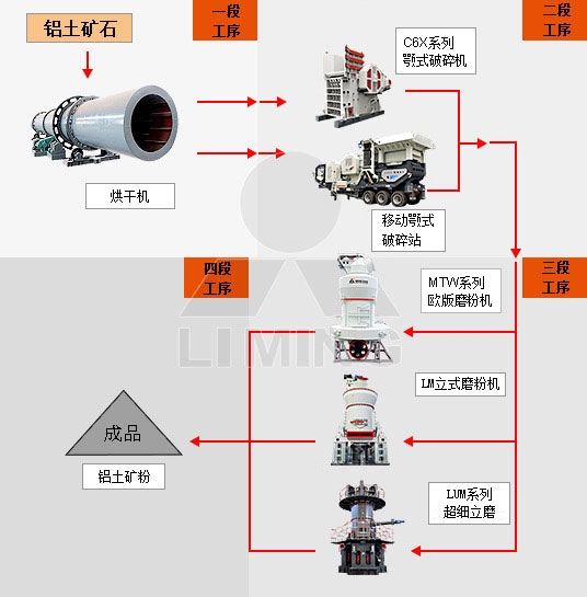 铝矿石加工设备的工作流程