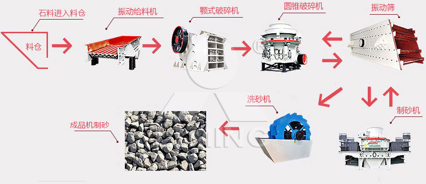 制砂生产线加工工艺流程图