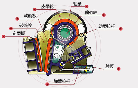 颚式破碎机构造