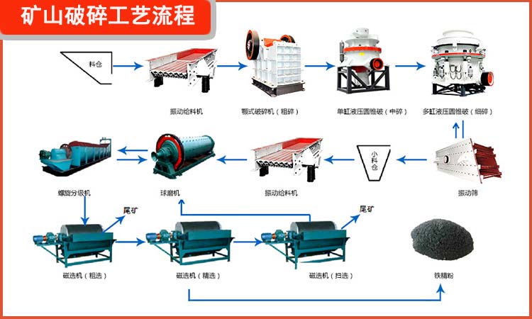 金属矿山的破碎工艺流程图