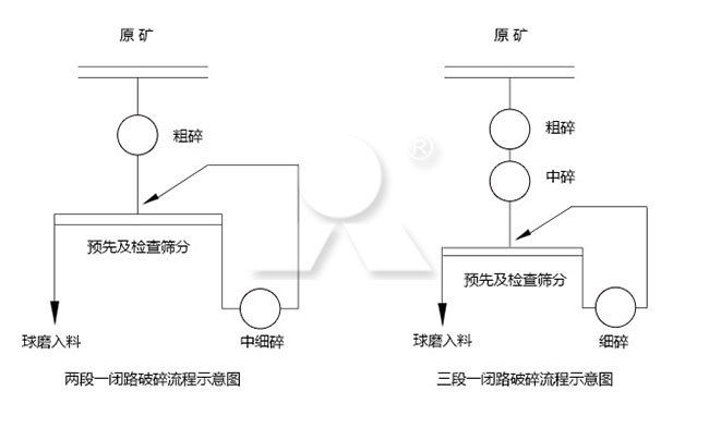 选矿厂破碎筛分工艺流程图