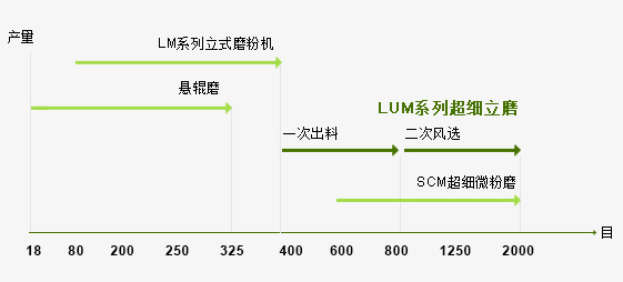 LUM系列超细立式磨粉机与其他磨粉机对比