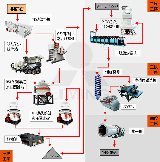 Flow chart of copper ore crushing process