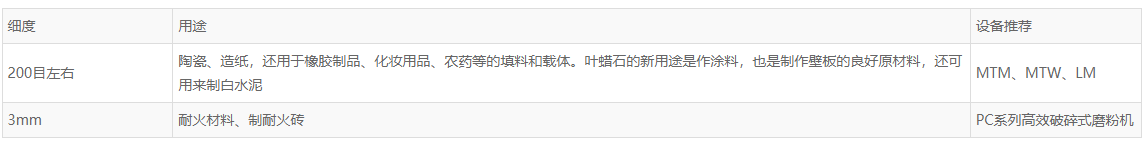 叶腊石简介、用途及设备推荐