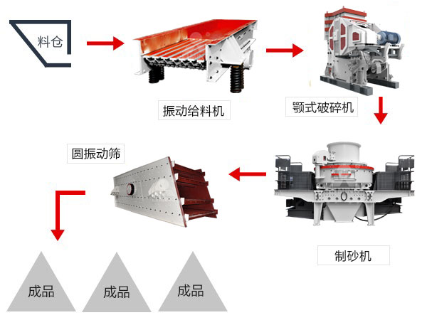 智能化制砂生产线流程
