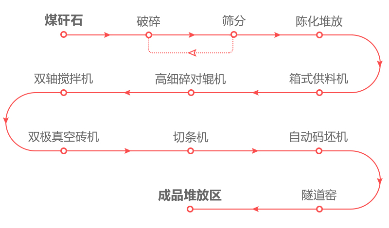 煤矸石破碎工艺流程