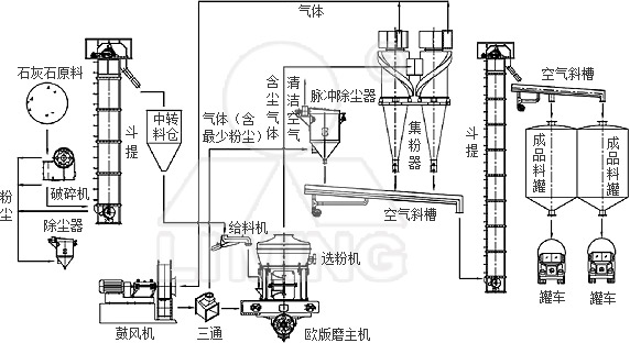 电厂石灰石脱硫剂制备项目总包工艺设计