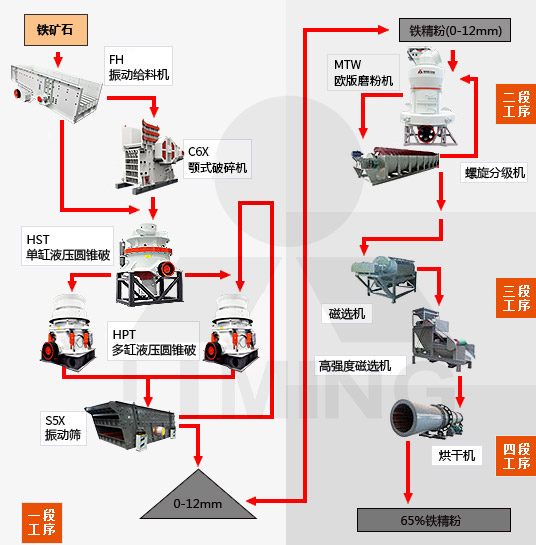 铁矿石用圆锥破碎机加工流程