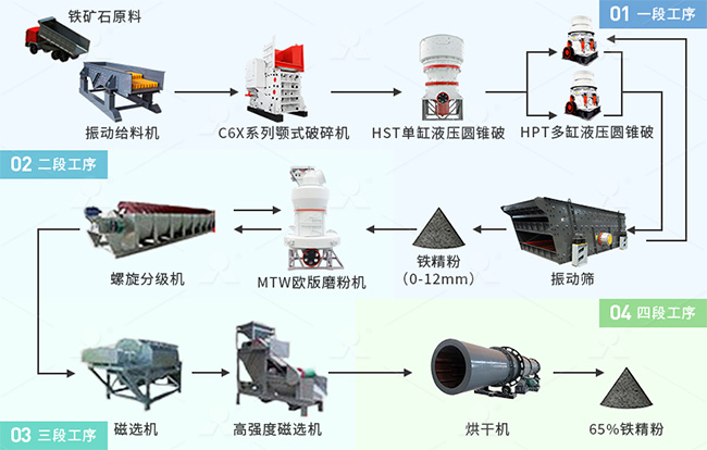 投资铁矿石加工项目：成套设备工艺流程规划全流程 