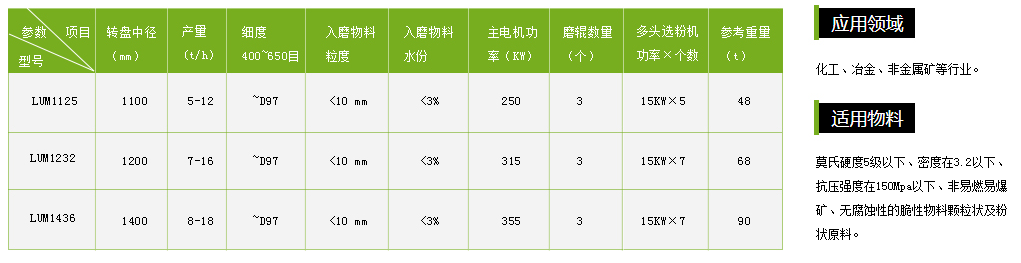 LUM系列超细立式磨粉机产品参数及应用