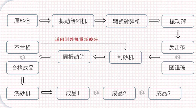 制砂生产线工艺流程图