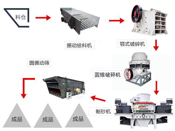 机制砂生产线所需要的主要设备