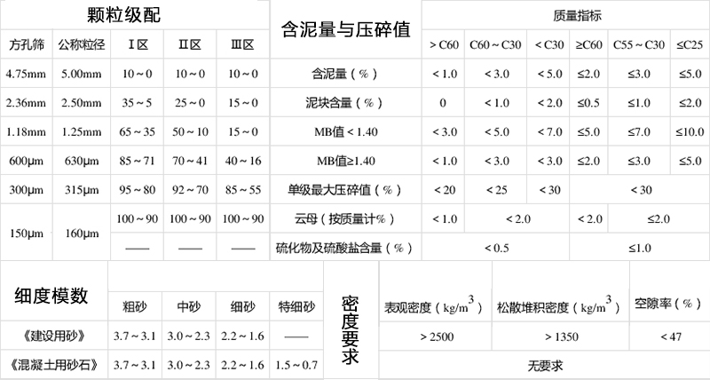 各类混凝土用砂石的指标要求