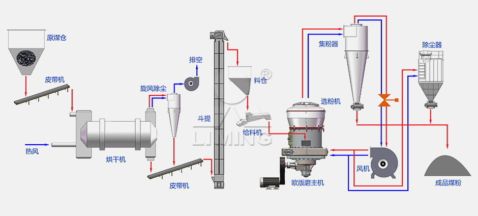 欧版磨制备煤粉工艺流程