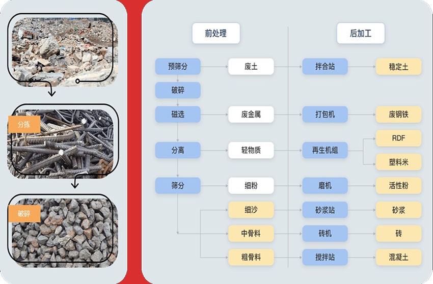 粗碎、中碎、制砂、筛分等流程