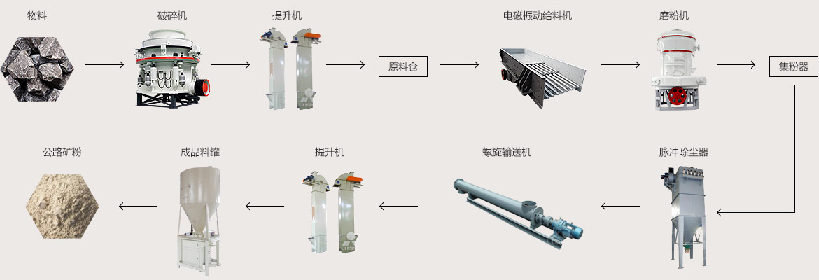 The production process of highway ore powder (detailed illustration)