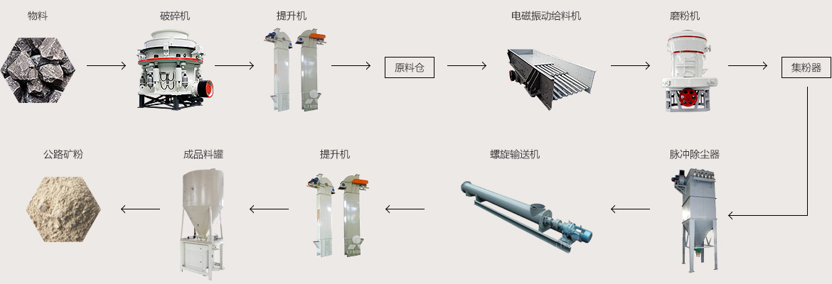 公路矿粉的生产工艺流程(详细图解)