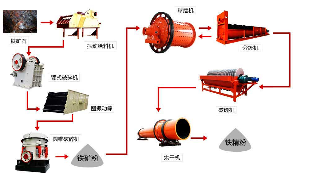 铁矿石破碎设备工艺流程图