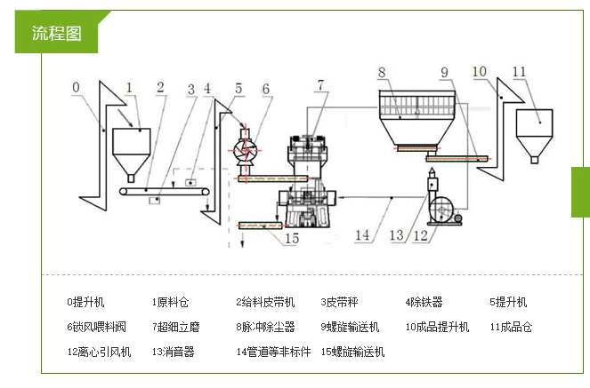 LUM系列超细立式磨粉机工作流程