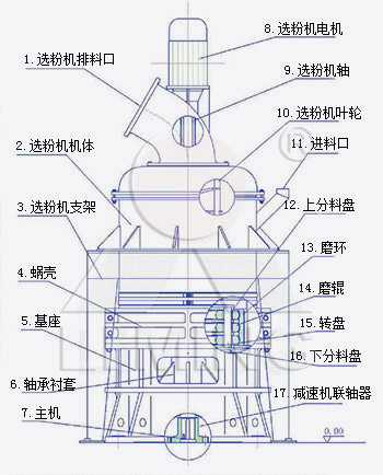 MW环辊微粉磨工作原理