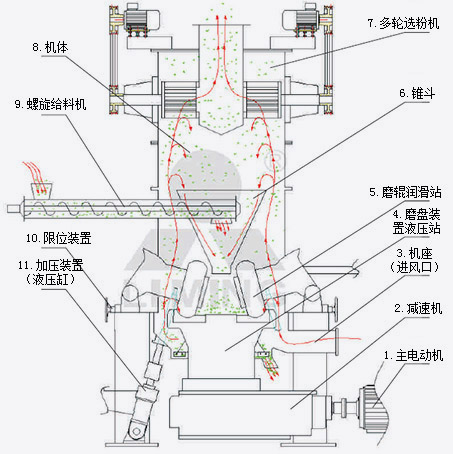 LUM超细立式磨粉机工作原理