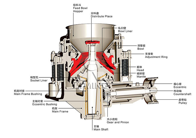 CS弹簧圆锥破碎机工作原理